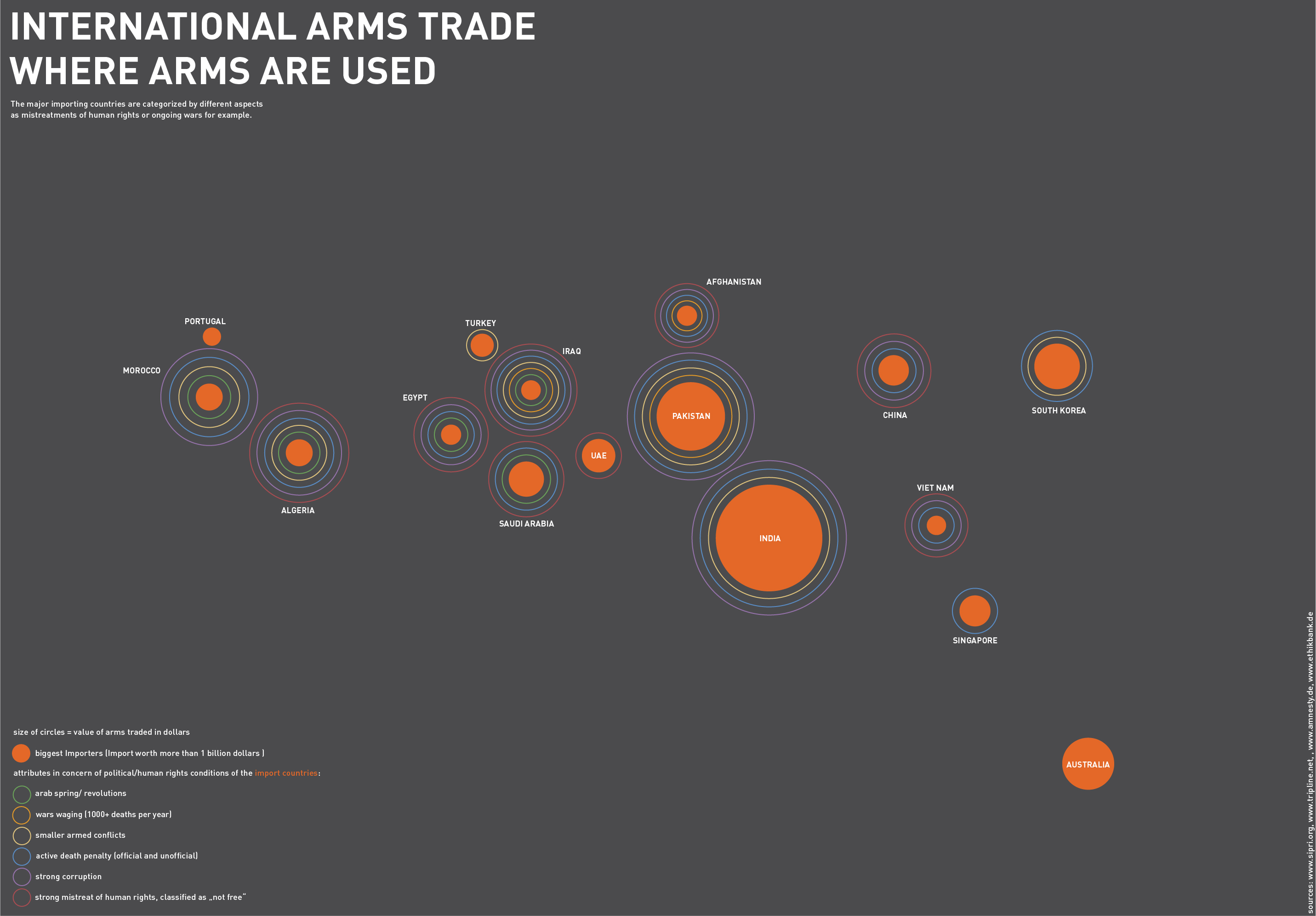 International Arms Trade