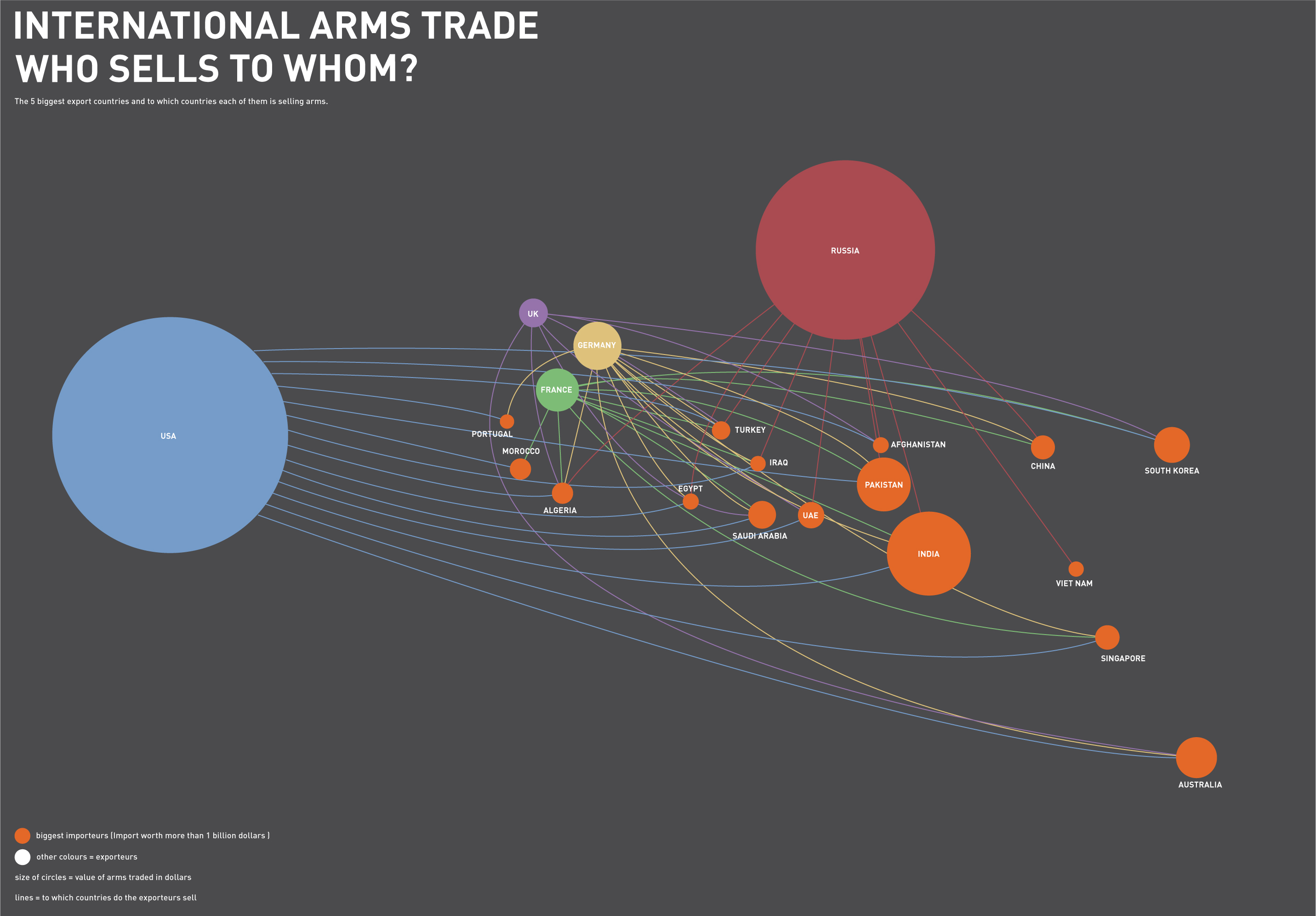 International Arms Trade