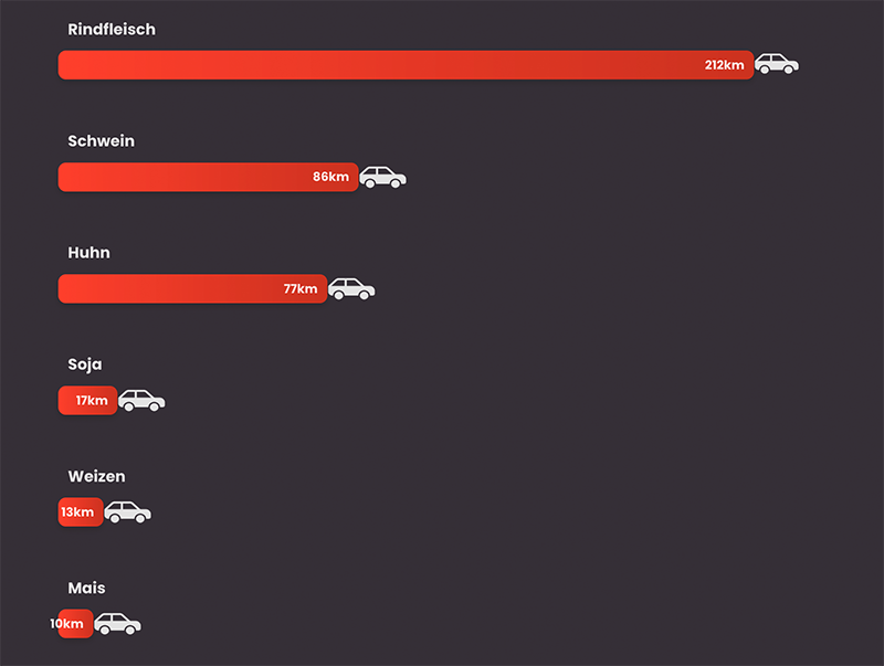 costs of consumption visualisierung 5